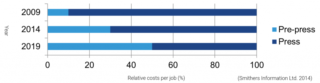 SMITHERS GRAPH OF FLEXO COSTS PER JOB